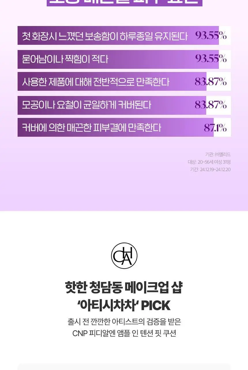 [탄탄피팅/매트쿠션] 차앤박 피디알엔(PDRN) 앰플 인 텐션 핏 쿠션 15g 리필기획 (본품+리필) 상세페이지 3